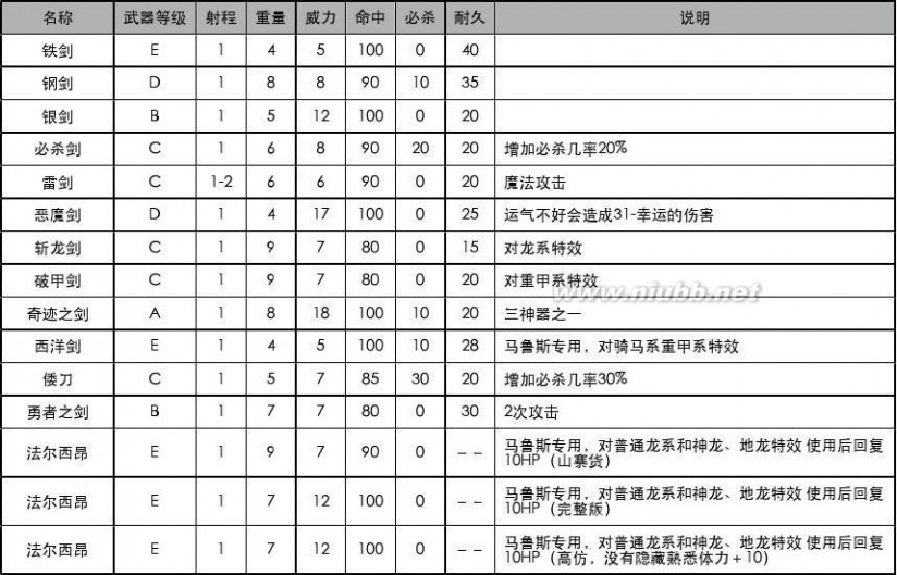 火焰纹章 新暗黑龙与光之剑 NDS火焰纹章-新黑暗龙与光之剑完美图文攻略