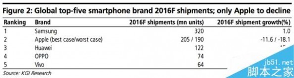 你还会买？iPhone 7、7 Plus曝光：一点也不诱人