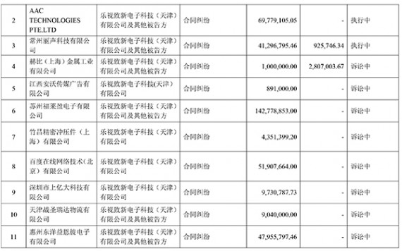 乐视网：1年内被诉33案涉16亿元 百度也是债主