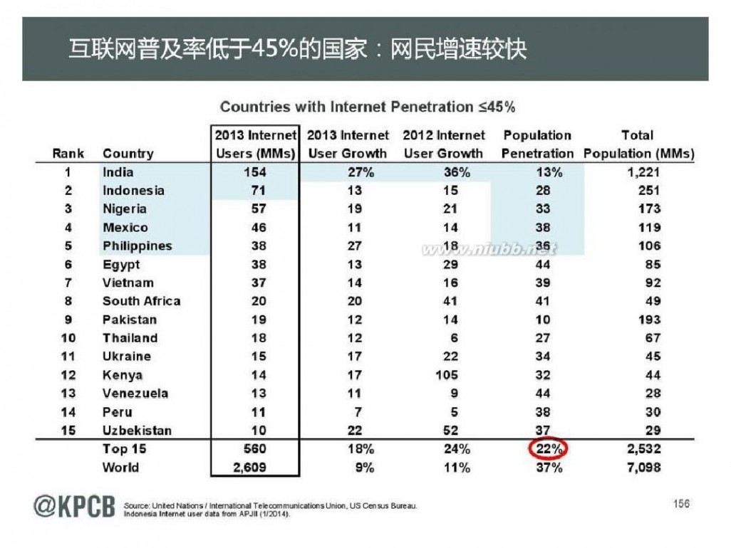 互联网女皇 KPCB 2014互联网女皇报告 165页 中文(20140528最新)