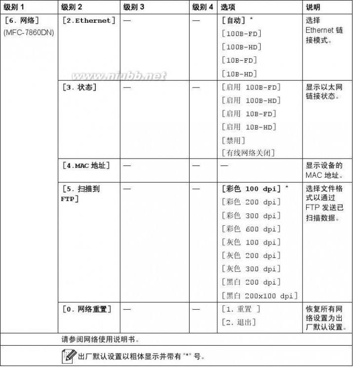 兄弟mfc7360 兄弟MFC-7360一体机使用说明书(基本功能)