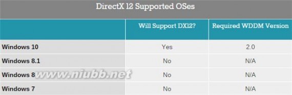 directx12 微软DirectX 12性能测试