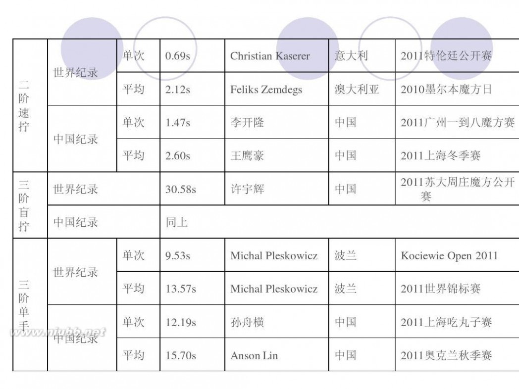 魔方世界纪录 魔方分类、玩法、世界纪录