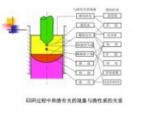 电渣重熔 电渣重熔工艺技术