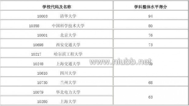 2012年学科评估结果 2012年全国高校学科评估结果(完整版)