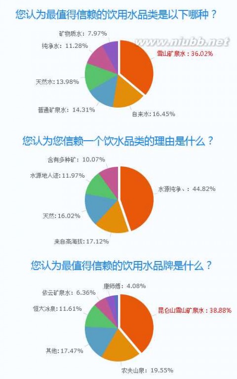 信赖的近义词 雪山矿泉水最受网友信赖 近四成网友选昆仑山