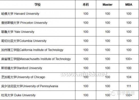 美国大学托福 最新出炉！2016年美国大学托福分数要求！