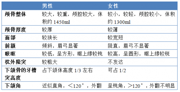 识骨寻踪 识骨寻踪速成班：性别篇