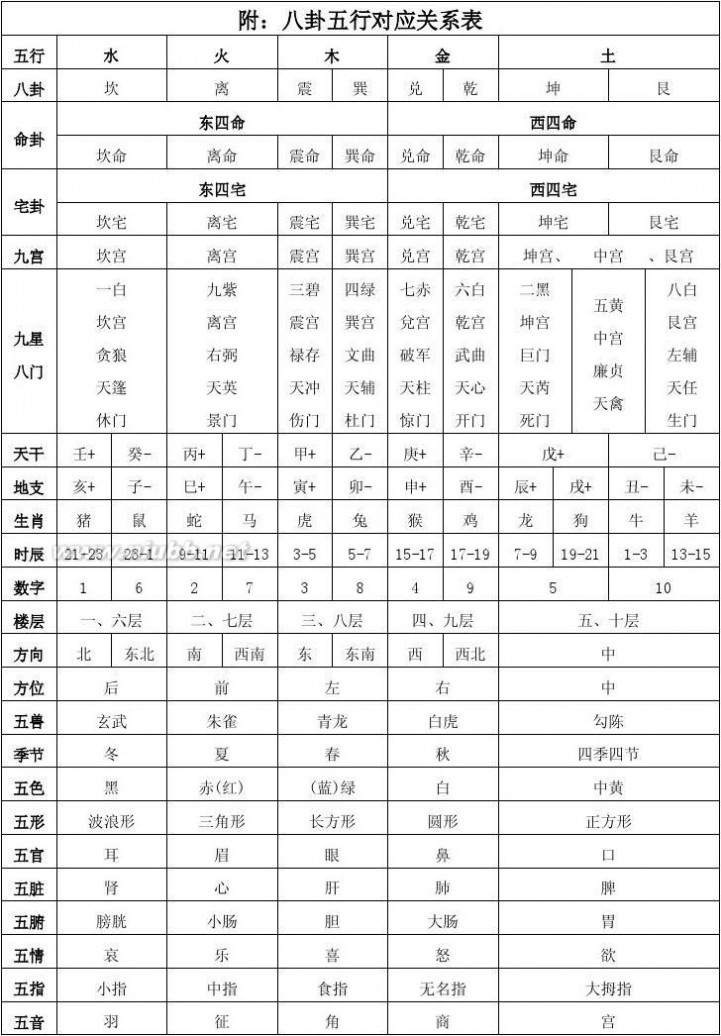 八卦对应的五行 周 易 与 书 画-五行八卦对应表