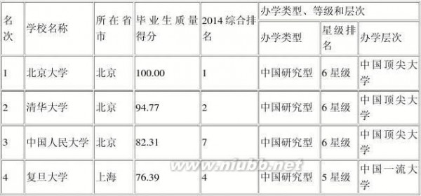 2014中国大学评价研究报告 2014中国大学评价研究报告：综合排名前100强