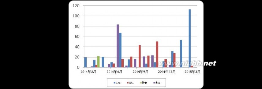 南昌房产 2015年3月份南昌房地产市场分析报告