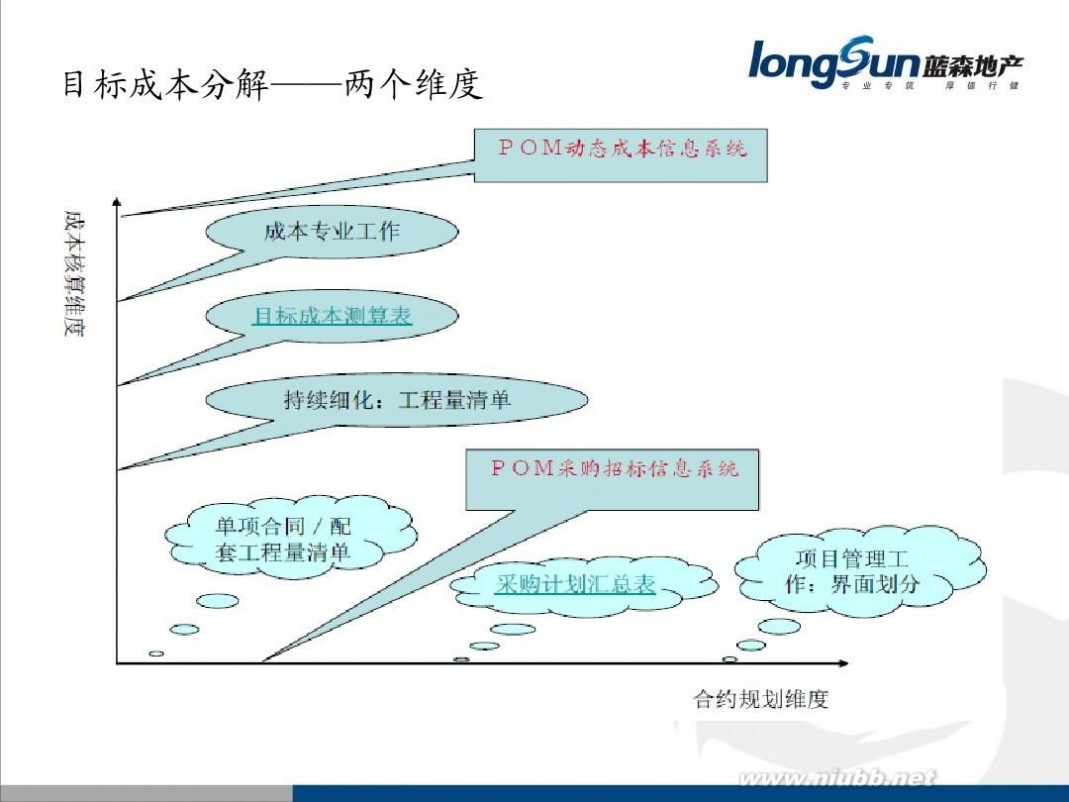 动态成本 2目标成本与动态成本