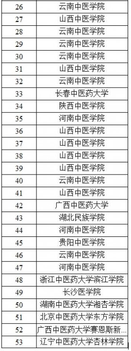 中医药大学排名 2017中医药大学排名_2017中国中医药大学排名