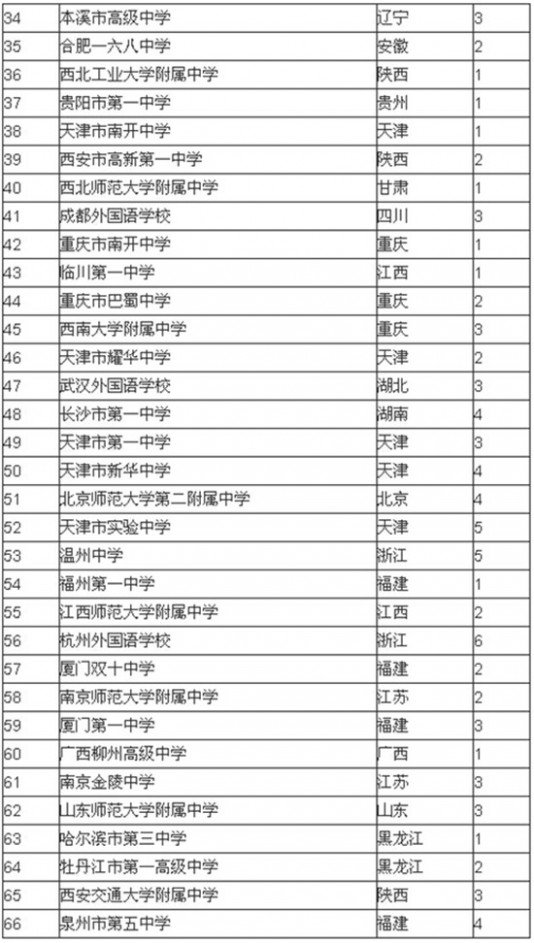 中国高中排行榜 2014年中国高中排行榜100强出炉 安徽省5所名校上榜