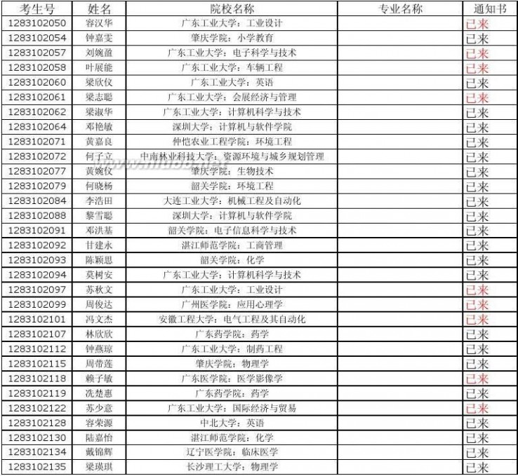 高要二中 高要二中2011高考通知书已来名单(截止时间：2011.8.12))