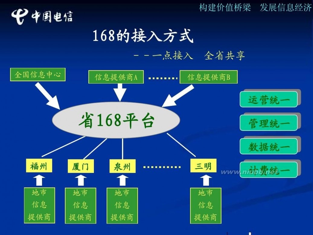 168声讯台 福建电信168声讯信息服务解决方案