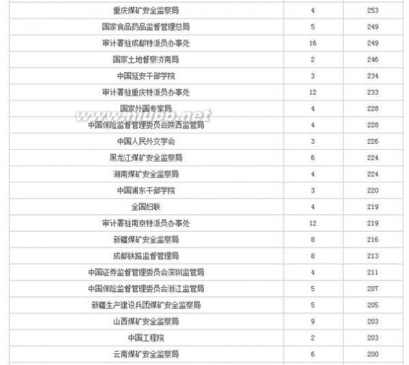 人数统计 2016国考报名人数统计：全国各部门报名人数一览