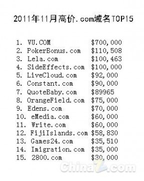 11月高价.com域名TOP15：16年老域名VU.com居首