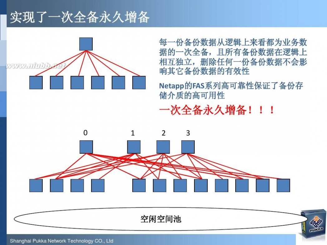 pukka NetApp最新软硬件产品介绍(技术交流材料)