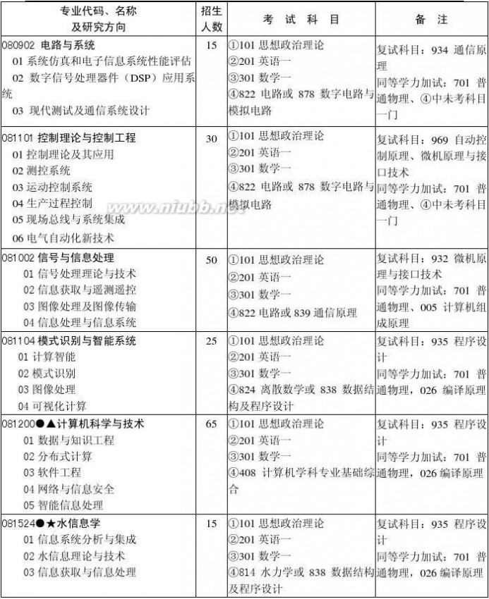 河海大学在职研究生 报考河海大学硕士研究生须知