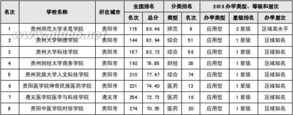 贵州大学排名 2015贵州省大学排行榜