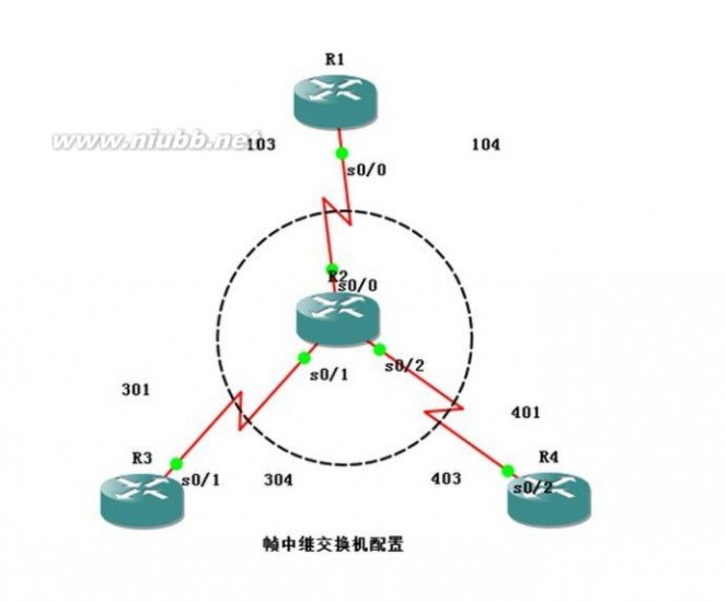 把一台Cisco路由器配置为帧中继交换机