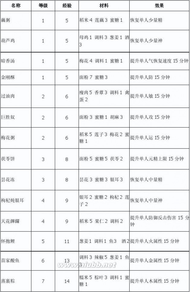 古剑奇谭2食谱 古剑奇谭2菜谱