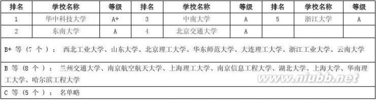 中国研究生教育分专业排行榜 2013中国研究生教育分专业排行榜