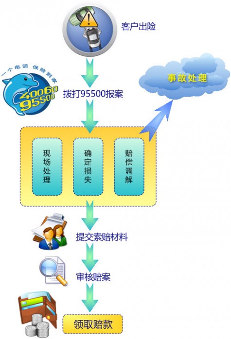 picc车险电话 人保电话车险流程