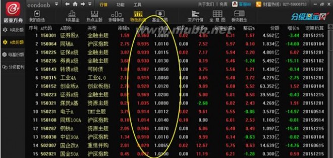 150153净值 创业板B（150153）面临下折风险 买入A份额做对冲可行性有多大？