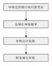 流程图 财务工作流程图