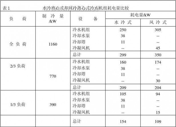 水冷中央空调 中央空调风冷与水冷的比较