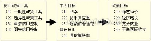 经济师报考条件 2014年中级经济师职称考试经济基础知识笔记