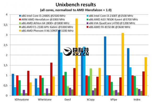 AMD首款ARM处理器性能首曝：完秒推土机！