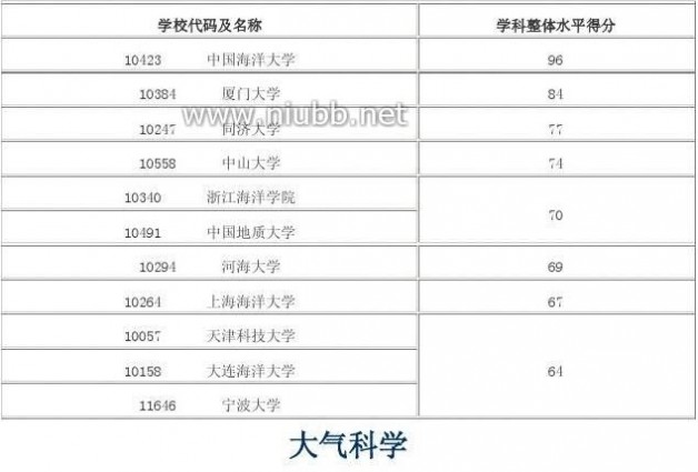 2012年学科评估结果 2012年全国高校学科评估结果(完整版)