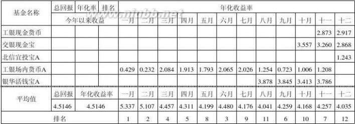 货币基金收益排行榜 2014年度货币基金收益排名