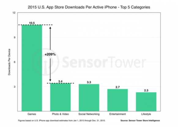 去年美国iPhone用户平均花35美元买应用