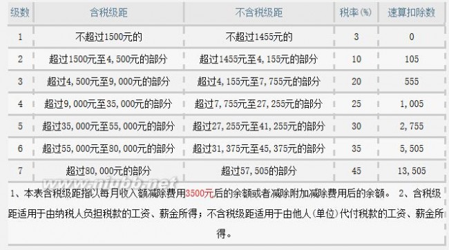 上海个人所得税起征点 上海个税起征点是3500还是4800