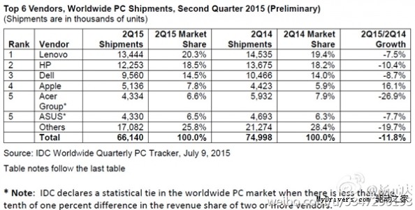 全球PC市场份额出炉！联想第一 苹果逆天