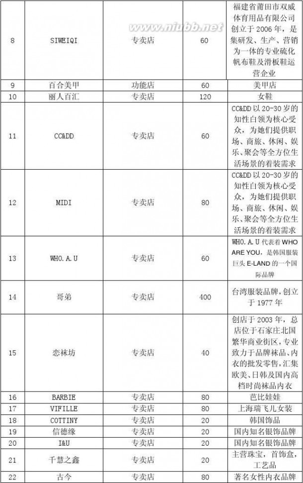 石家庄勒泰中心 石家庄勒泰商场市调报告