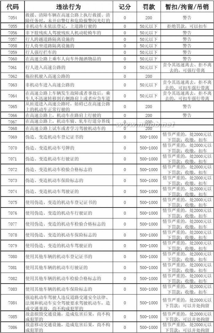 1039违章代码 全国交通违法代码表