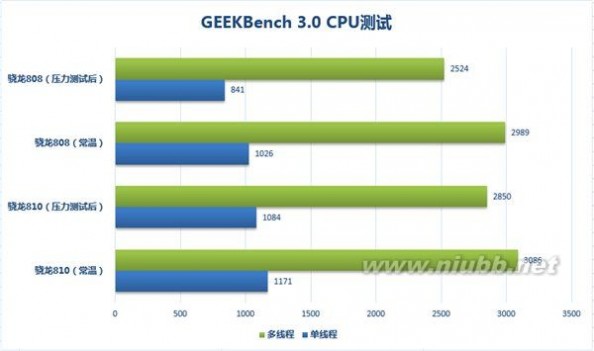 骁龙805 骁龙810汗颜！LG G4骁龙808芯片全面评测