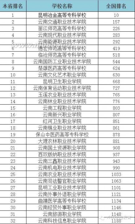 大专学校 2015年全国各省专科学校排行榜