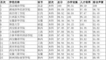 北京民办大学排名 2011年1月17日 民办高校排行版