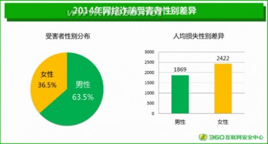 网络诈骗 2014年中国网络诈骗研究报告数据篇
