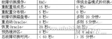 详解Oracle RAC入门和提高(1)_oraclerac