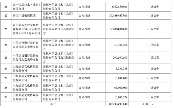 乐视网：1年内被诉33案涉16亿元 百度也是债主