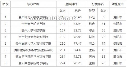 2015年贵州省独立学院排行榜