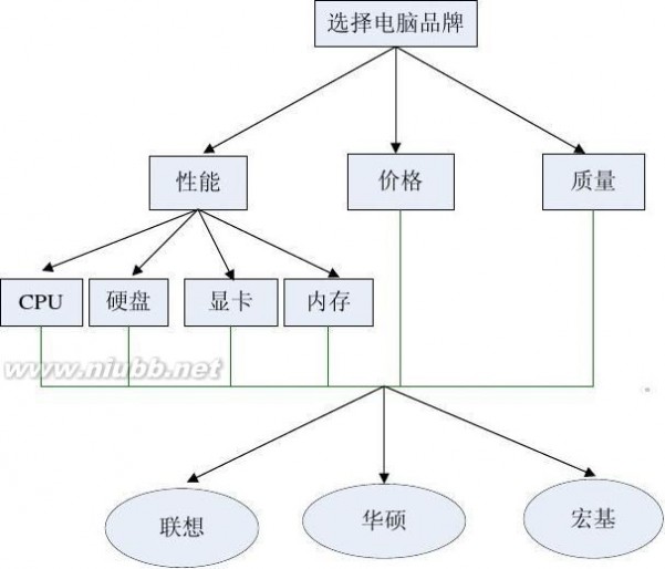 shuxuejianmo 数学建模层次分析购买个人电脑