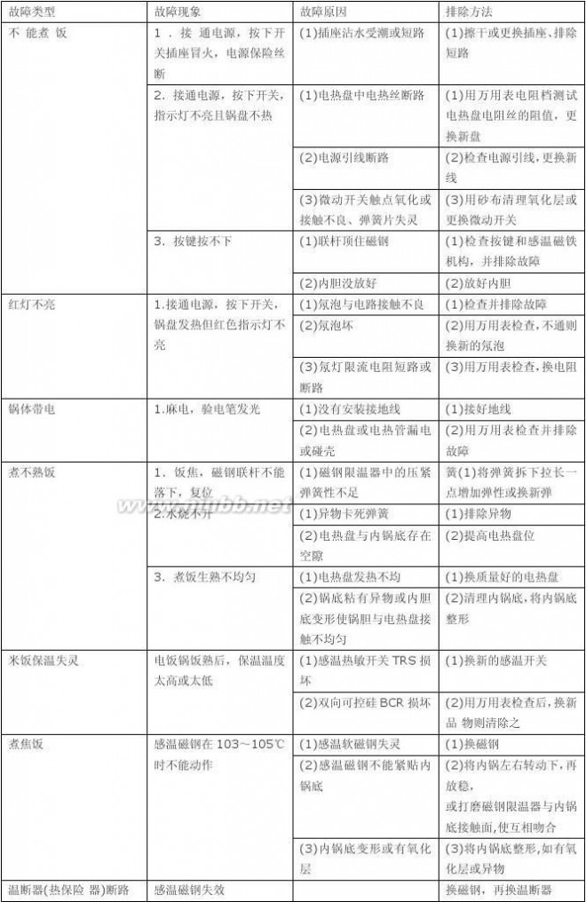 三角电饭煲 三角牌电饭锅简单维修